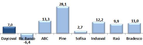 Carteira da Crédito Ano (%) (1)