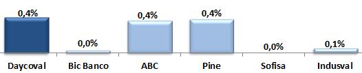 de Crédito (%) (1) fonte: