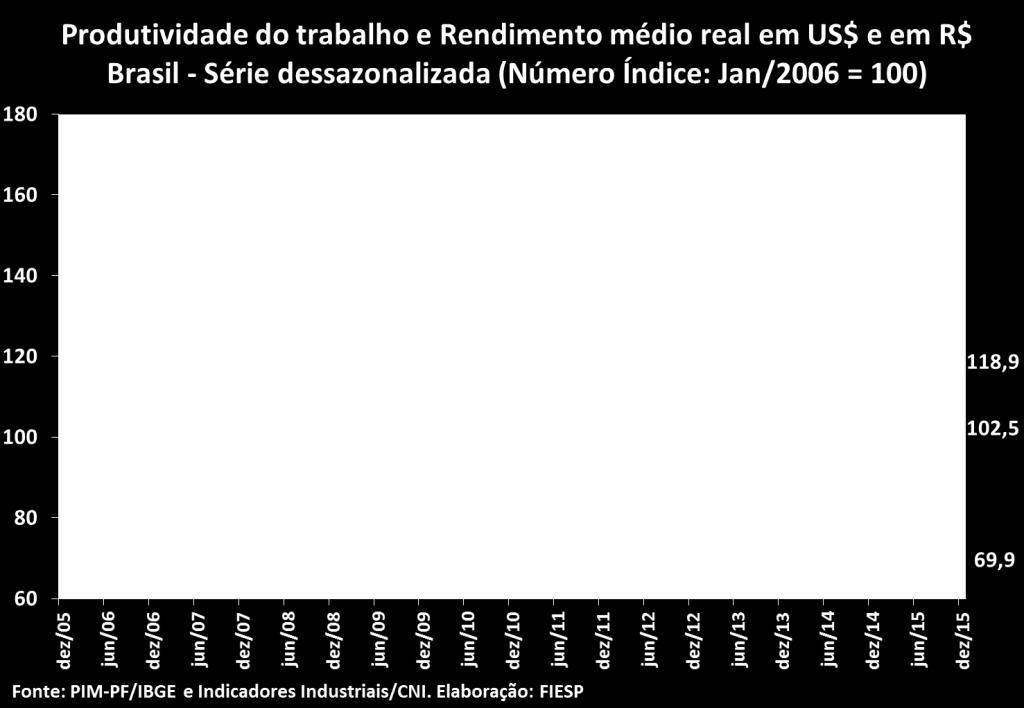 No gráfico abaixo, podemos verificar o hiato entre a produtividade física do trabalho e a remuneração real média.