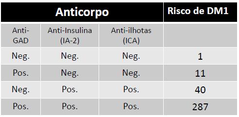 Risco de Desenvolver DM1 X