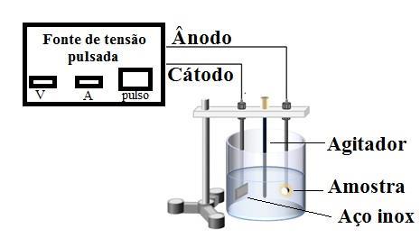 2.2 Oxidação por plasma eletrolítico Cada tratamento teve a duração de 900s, nas mesmas condições de tensão e corrente, 500V e 0,5 A, respectivamente.