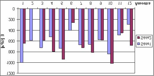 Figura 3.2 Valores de módulo de elasticidade (E) por amostra. Série1 valores calculados na referência [7]. Série2 valores calculados no presente trabalho.