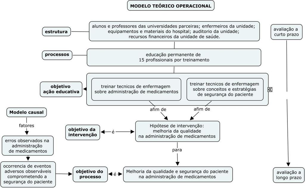 8 Figura 1: Modelo teórico operacional da ação educativa sobre segurança na administração de medicamentos.