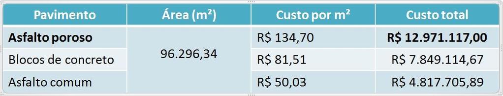 Com estes valores, foi realizada uma digitalização das ruas que possuem potencial para a aplicação do Pavimento Permeável.