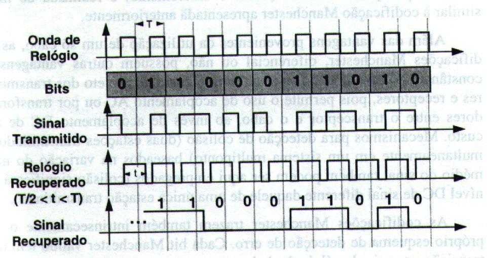 Codificação Manchester - Recuperação do Relógio Uso de um preâmbulo com Os e 1s alternados permite obter seqüência de transições representativas de transmissões A partir de uma transição válida,