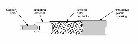 Cabo Coaxial Condutor interno circundado por condutor externo, tendo um dielétrico separando condutores.