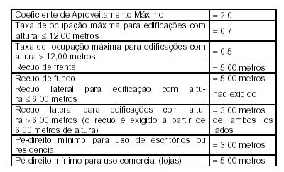 A) no perímetro 1 seriam conseguidos maiores recursos, visto que suas áreas (bruta e líquida) são duas vezes maiores que as do perímetro 2; B) no perímetro 2 seriam conseguidos maiores recursos,