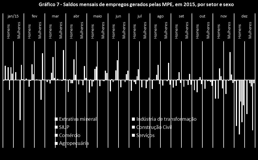 12 3.2. Geração de empregos nas MPE, por sexo e setor, ao longo de 2015 Pelo Gráfico 7, abaixo, percebe-se que o setor de Serviços foi o que apresentou saldos positivos de empregos gerados, em