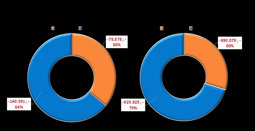 Destaque-se também que, em ambos os nichos de empresas, os homens representaram mais de 60% da mão de obra contratada.