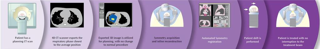Acelerador linear digital IGRT kv Symmetry Registration IGRT 4D sem uso