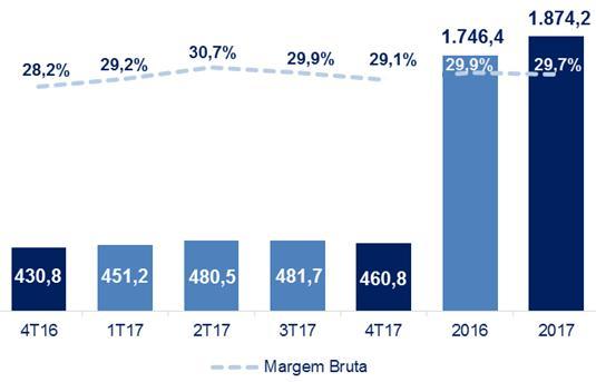 Despesas com Vendas Em 2017, as despesas com vendas totalizaram R$ 1.405,3 milhões (R$ 1.284,6 milhões em 2016), equivalente a 22,3% da receita bruta, um aumento de 0,3 p.p. em relação a 2016.