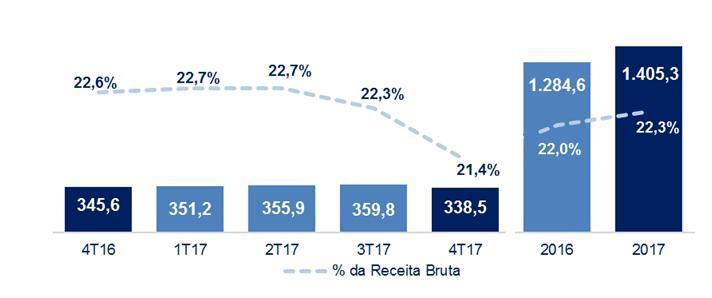 Estes aumentos foram parcialmente compensados por diminuição das despesas com transporte que retraíram 0,2 p.p. As despesas com vendas totalizaram R$ 338,5 milhões no 4T17, equivalente a 21,4% da receita bruta, uma redução de 1,2 p.