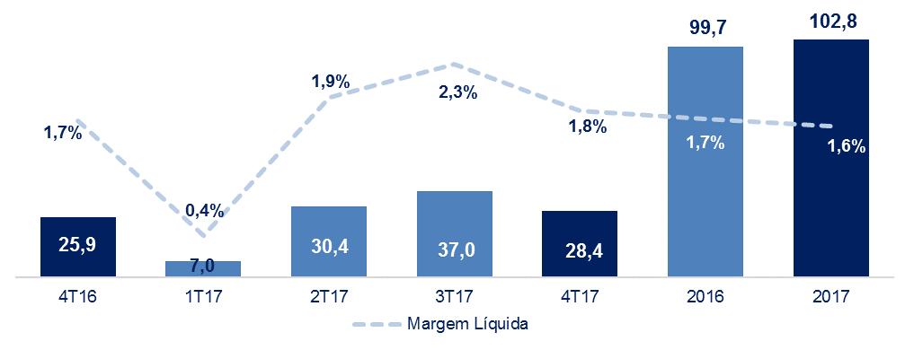 Despesas não recorrentes No 4T17, reconhecemos uma provisão para redução do valor recuperável sobre o ágio na aquisição de investimento na epharma PBM do Brasil S.A. no valor de R$ 19,2 milhões.