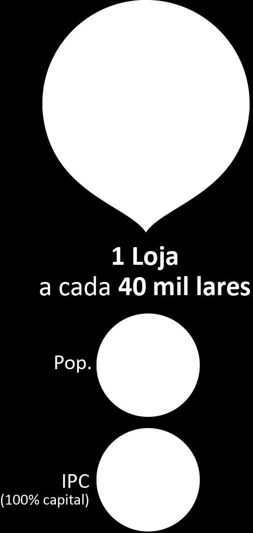 %Cobertura das lojas de Cash&Carry sobre a