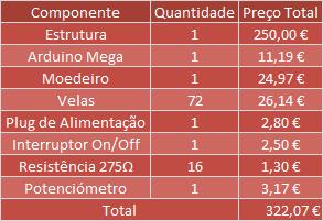 Orçamento do