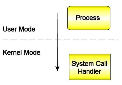 Syscalls