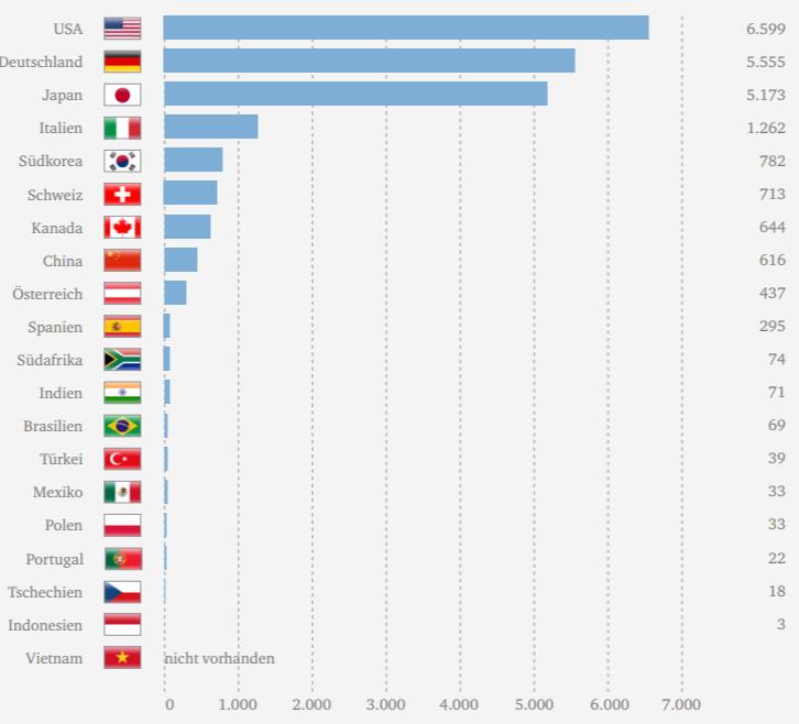 Avaliação do potencial ferramenteiro do Brasil Número de patentes