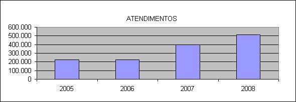 representando um avanço em relação aos anos anteriores, conforme demonstrado no quadro abaixo: Tabela 3 EVOLUÇÃO DOS ATENDIMENTOS DESCRIÇÃO 2005 2006 2007 2008 ATENDIMENTOS 227.119 227.001 399.
