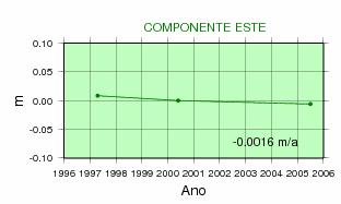 apresentado para o DVB na figura 9. Isto é fundamental para evitar que movimentos verticais da crosta sejam interpretados como variações do NMM.