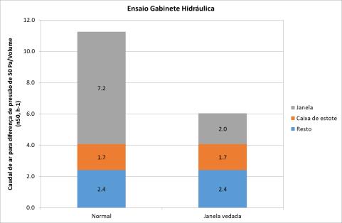 vedantes e efetuando rasgos de drenagem nas janelas conseguiu-se melhorar a