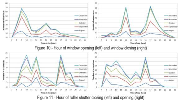 Number of windows openings Figure 2 - Number of roller shutters manoeuvres Armando Pinto LNEC 25 3.