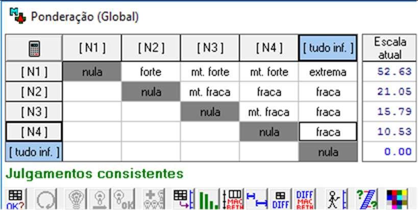 58 Tabela 6 Resultados obtidos para diferentes matrizes de julgamento Matriz de julgamentos Peso Pesos dos outputs DMU input alfa Eff Pesos dos outputs transformados.