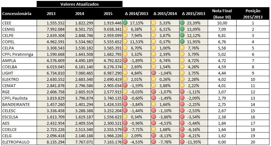 investimento menor, e aquelas que simplesmente pararam de investir de forma sistêmica, terminando por administrar uma rede antiga e muito depreciada.