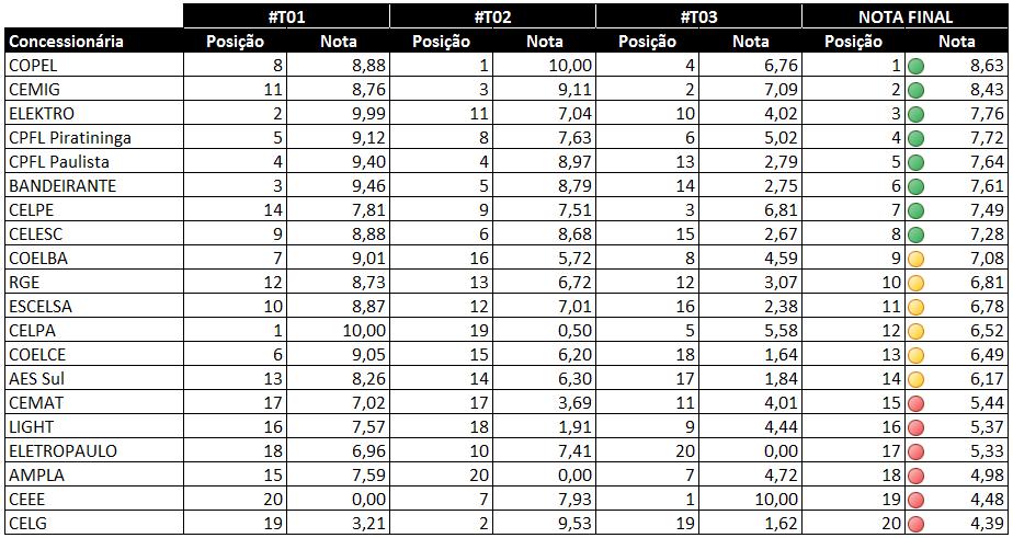 4. RANKING FINAL - MELHORES DISTRIBUIDORAS 2016 Finalmente, levando em conta os três pilares apresentados e empregando a cada um deles um peso que compreende a 50% para o item 3.