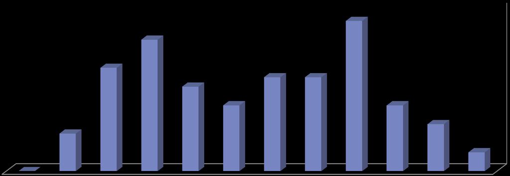 INTERNAMENTO : CARACTERIZAÇÃO DOS RESPONDENTES NÍVEL DE INSTRUÇÃO SITUAÇÃO PROFISSIONAL 2012 2013 2014 1% 5% 11% 18% 39% 76% 2012 2013 2014 51% Sem resposta Doutoramento Mestrado Licenciatura