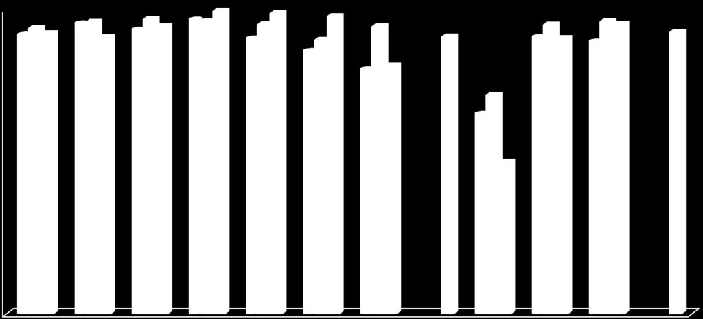 99,65% 98,88% 97,89% 81,67% 91,17% 90,72% 95,33%