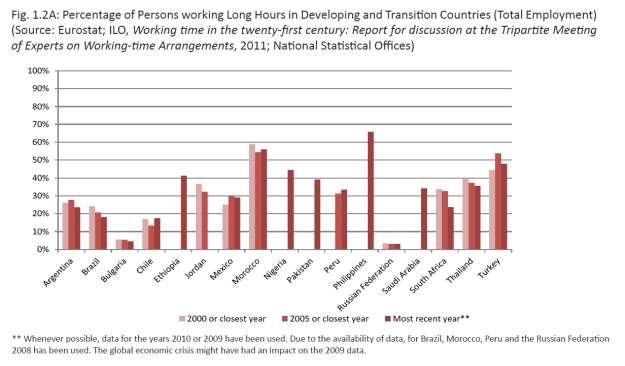 Organização das horas de trabalho Page 5 Longa jornadas de trabalho em países