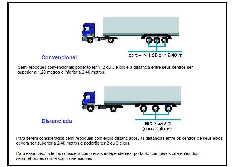 Figura 6 - Configurações dos eixos de semirreboques