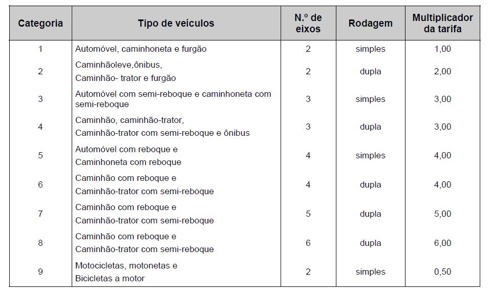 2S3 = caminhão trator (cavalo mecânico) com 2 eixos + semirreboque com 3 eixos 2I2 = caminhão trator com 2 eixos + semirreboque com 2 eixos isolados 3D3 = caminhão simples com 3 eixos + reboque