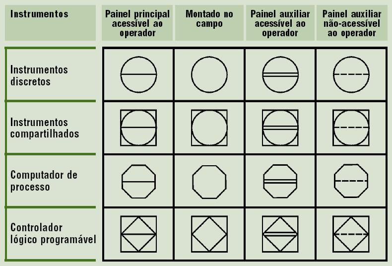 Aula 00 Você irá notar que o mais comum é o circulo vazio, que representa um instrumento montado no próprio campo onde estão os equipamentos do processo. Q4.