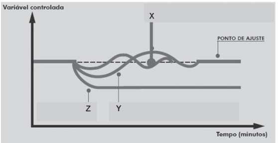 Aula 00 O gráfico acima mostra comparativamente alguns modos de controle aplicados em ajustes de controladores de processo.