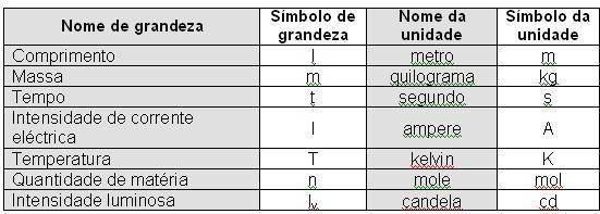 Grandezas e Unidades Fundamentais do S.I.