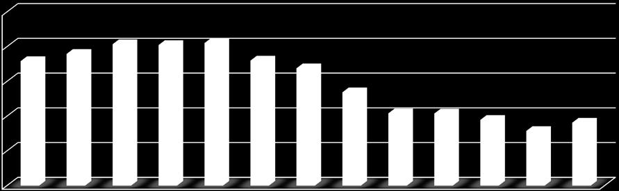 Gráfico 5 - Brasil: evolução da corrente de comércio em 12 meses (em US$ bilhões) 500 490 485,8 487,9 490,7 490,5 491,0 486,0 483,8 480 470 476,9 470,8 470,8 468,9 465,7 468,1 460 450 jan/12 fev/12
