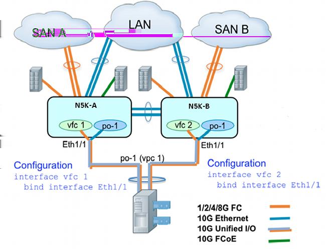 3. Crie a relação VFC, e ligue-a ao membro de canal de porta (interface Ethernet). 4. Associe a relação VFC ao VSAN correspondente ID.
