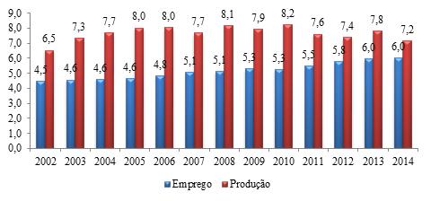 REVISTA ELETRÔNICA 23 DOCUMENTO/MONUMENTO Tabela 2. Participação do Emprego da Indústria de transformação dos estados no Emprego total da região Centro-Oeste: 2002-2014.