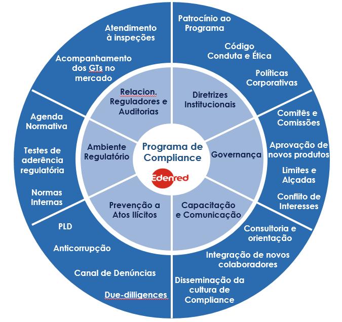 Compliance A área de Compliance da Edenred, observa as determinações legais e as diretrizes estabelecidas pela matriz, buscando proteger a instituição de risco de sanções regulatórias, de perdas