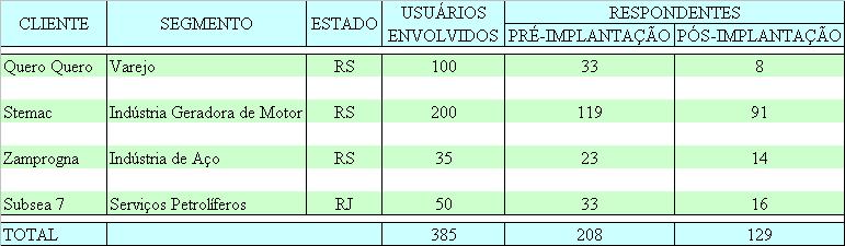 Os construtos do modelo foram operacionalizados de forma similar à adotada por Venkatesh e Morris (2003).