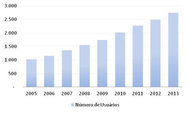 12 Figura 1: Crescimento do número de usuários de Internet no Mundo (em milhões).