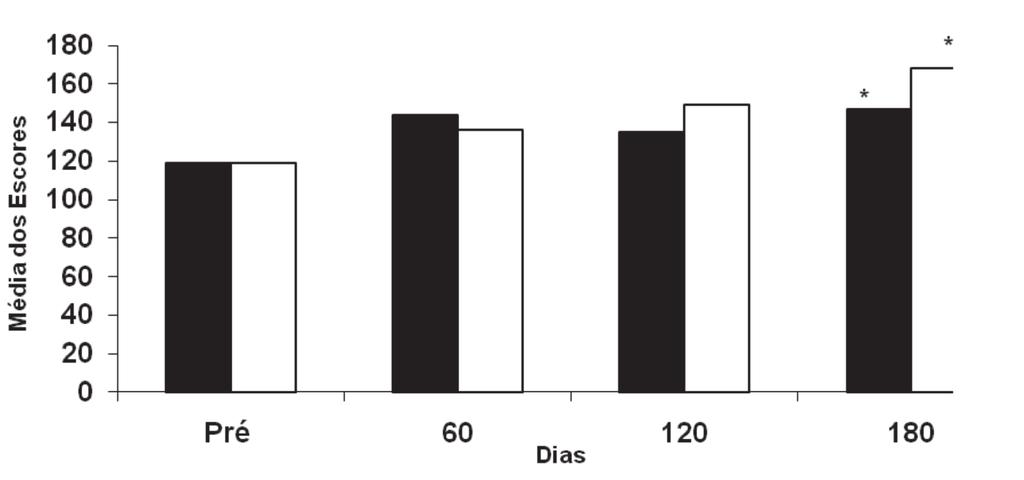 Comparação da QV entre homens e mulheres após CRVM - 45 Com relação às médias dos escores totais do estatisticamente significante em 180 dias quando MacNew QLMI no tempo, entre homens e mulheres,