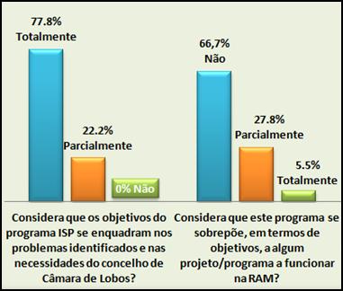 Relatório /Questionário Agenda 21 Câmara de Lobos: Realizar o Futuro-Intervenção Social Participada: um passo para a Corresponsabilidade Objetivos do Programa Intervenção Social Participada No