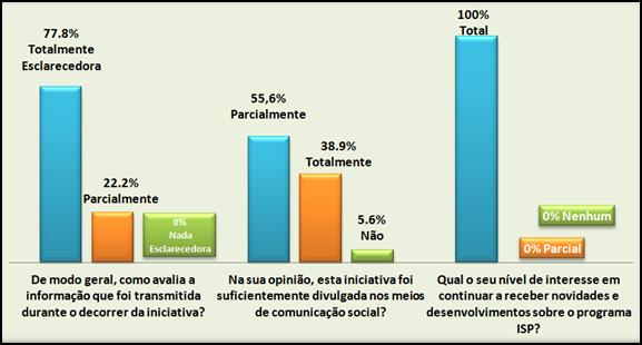 Assim, 89% dos participantes ficaram totalmente interessados em participar assim que tomaram conhecimento sobre a ação e 61,1% consideraram