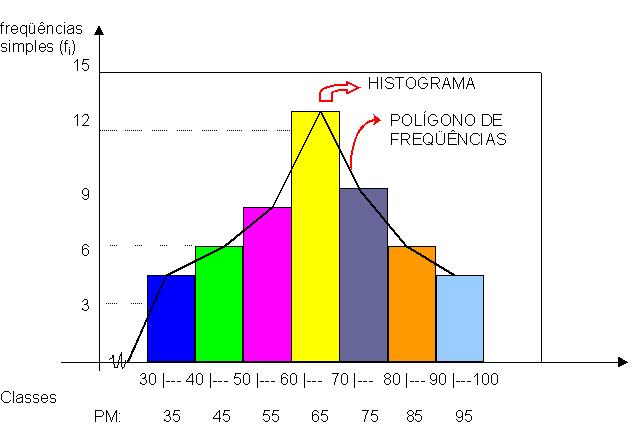 das abscissas temos os limites das classes e no eixo das ordenadas os valores das freqüências absolutas (f i).