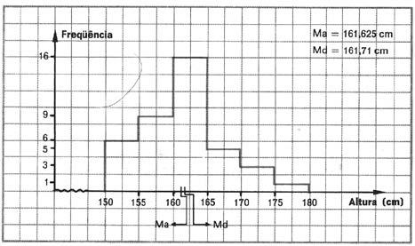 d h Md 0 + F À distância entre 0 e a mediana chamaremos x. Na distância x, temos 7 elementos. Na amplitude, temos 0 elementos.