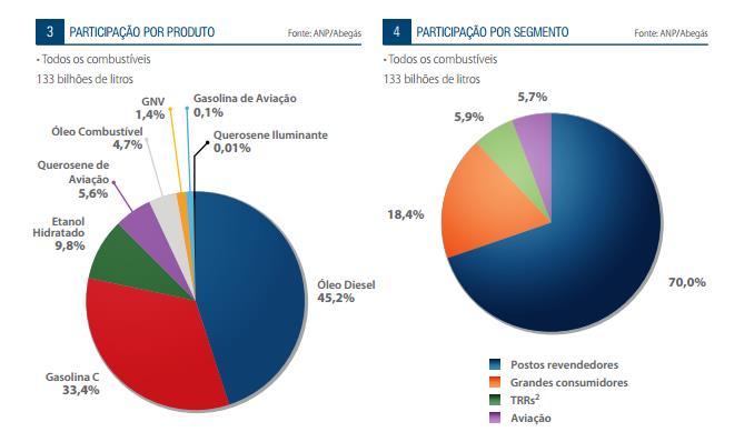 e lubrificantes no ano de 2014, totalizando o volume de 133 bilhões de litros. visualizada na Figura 2, que retrata a importância do setor em estudo.