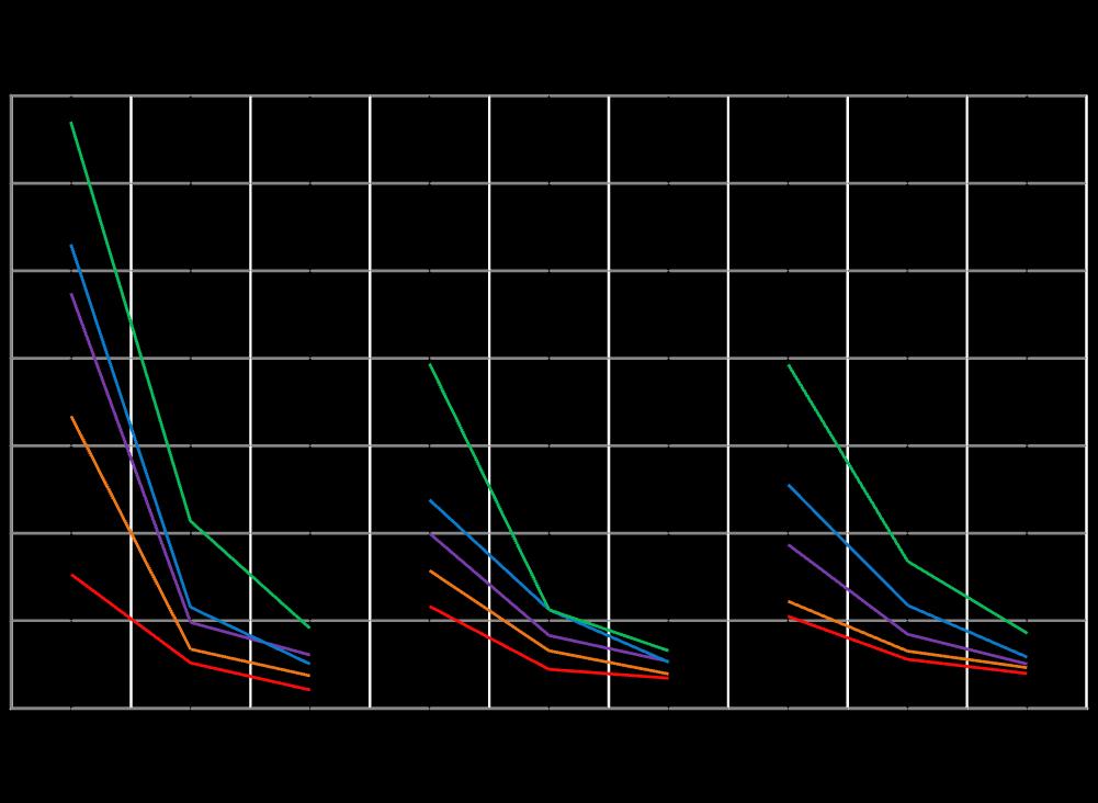 L B /D 9 7,,,,,,, Bar Bar Bar Bar Bar,,/,7,/,,7/,,/,,7/,7,/,,7/,,/,,/,7 J L /J G Figura Comprimento de bolha em função da pressão para combinações de velocidades superficiais.