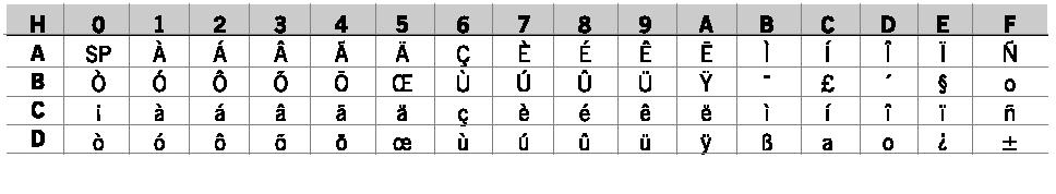 APÊNDICE I... ASCII TABELA DE CARACTERES Os códigos de 00 a 7F (hex) são independentes do modo de programação que se esteja utilizando e serão sempre os caracteres indicados na tabela abaixo.